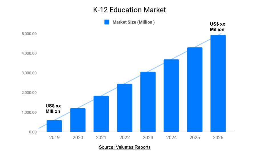 k 12 education global market size